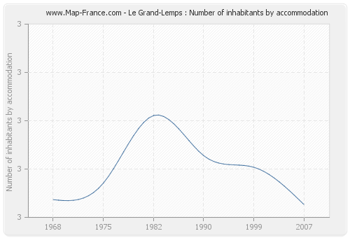 Le Grand-Lemps : Number of inhabitants by accommodation